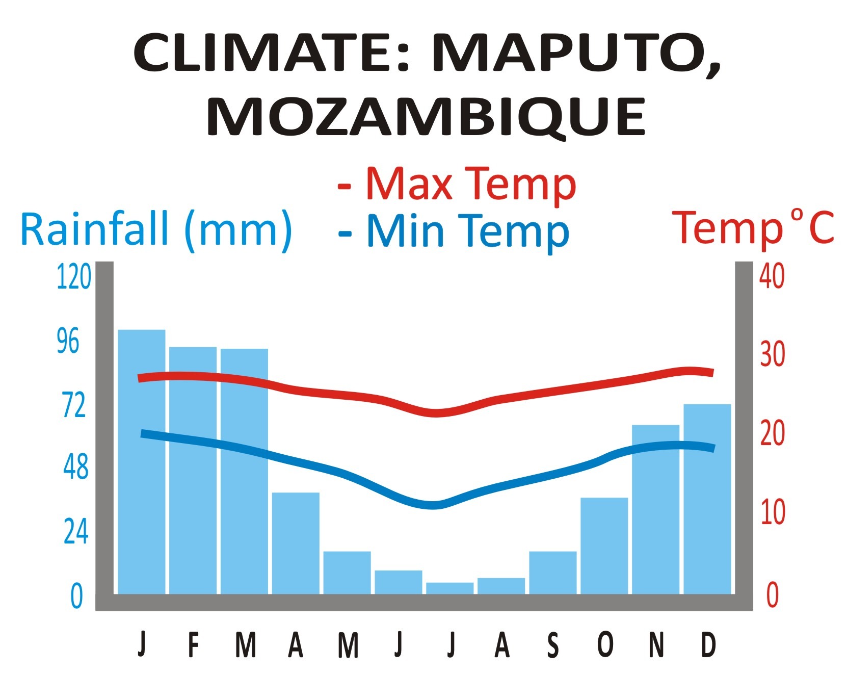 Maputo_Chart